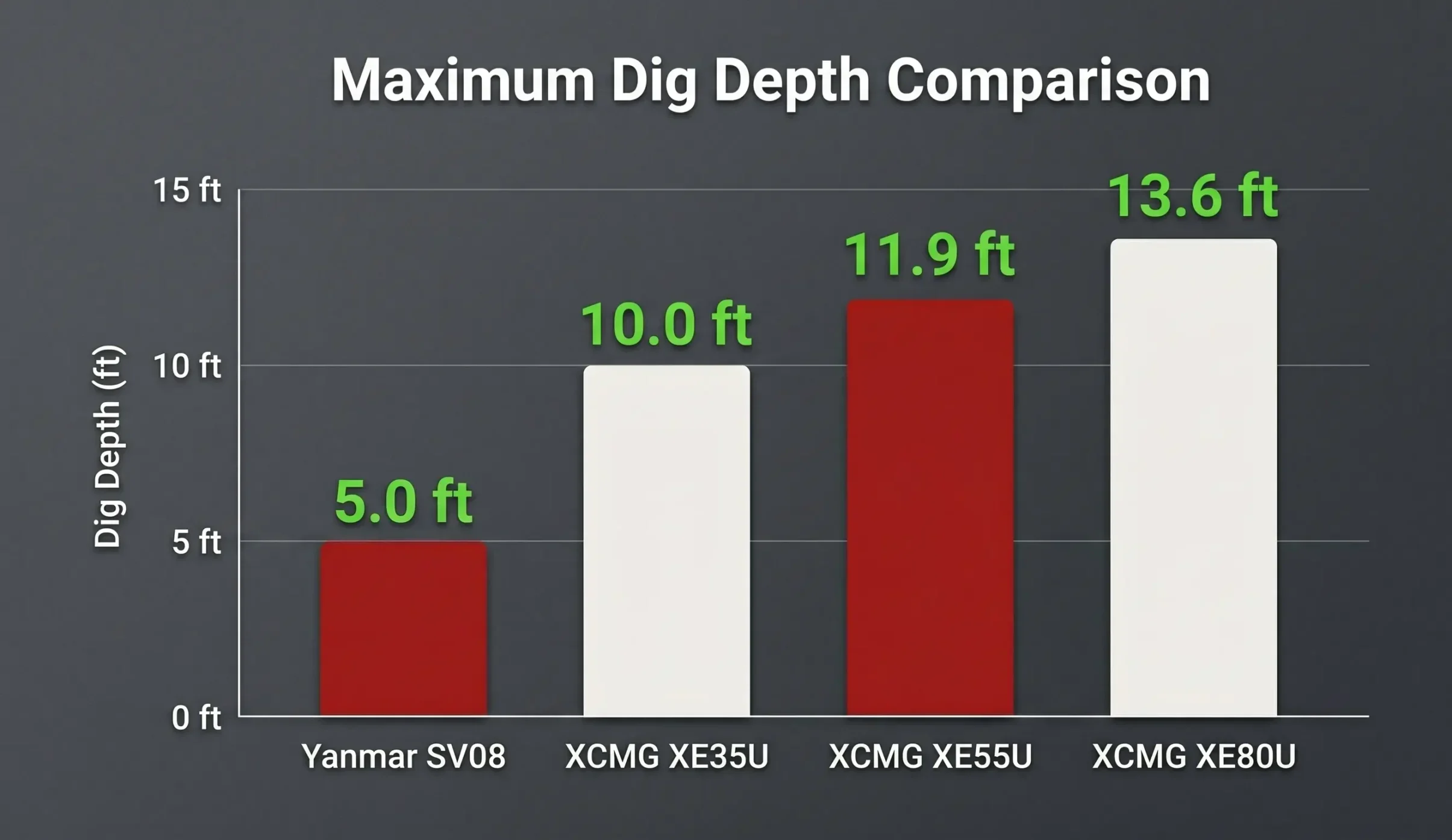 Bar chart comparing maximum dig depth of 2026 top mini excavators: Yanmar SV08-1D (5.0 ft), XCMG XE35U (10.0 ft), XCMG XE55U (11.9 ft), and XCMG XE80U (13.6 ft).